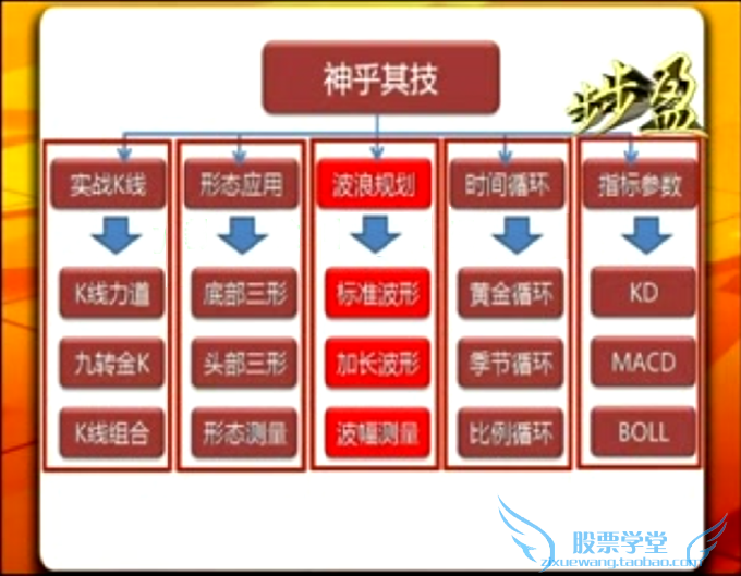 职业操盘手培训 炒股票视频教程大全陈文图神乎其技108课实战课程